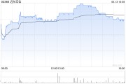 临邑远东宏信：合共2090.5万美元的债券已于6月13日转换并注销